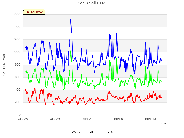 Explore the graph:Set B Soil CO2 in a new window