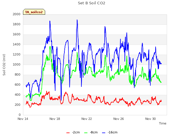 Explore the graph:Set B Soil CO2 in a new window