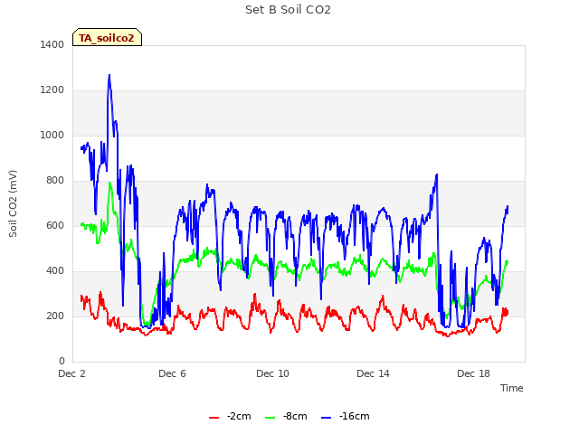Explore the graph:Set B Soil CO2 in a new window