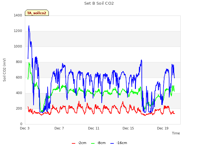 Explore the graph:Set B Soil CO2 in a new window