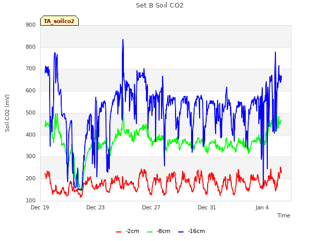 Explore the graph:Set B Soil CO2 in a new window