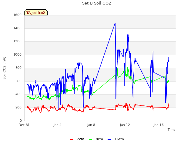 Explore the graph:Set B Soil CO2 in a new window