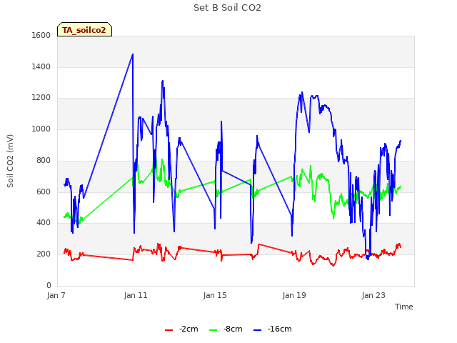 Explore the graph:Set B Soil CO2 in a new window