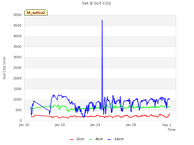 Explore the graph:Set B Soil CO2 in a new window