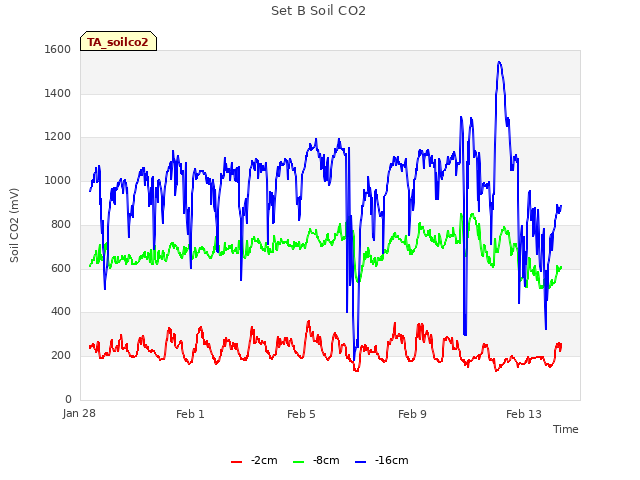 Explore the graph:Set B Soil CO2 in a new window