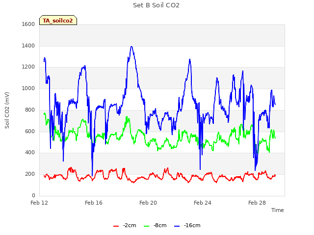 Explore the graph:Set B Soil CO2 in a new window