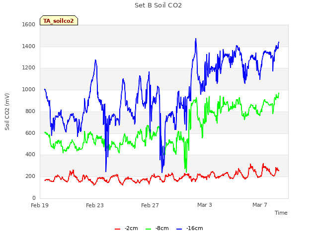 Explore the graph:Set B Soil CO2 in a new window