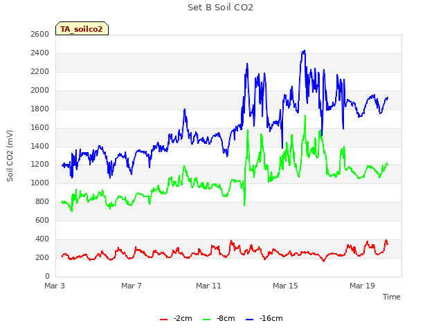 Explore the graph:Set B Soil CO2 in a new window