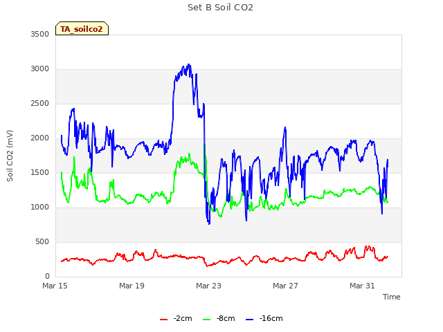 Explore the graph:Set B Soil CO2 in a new window