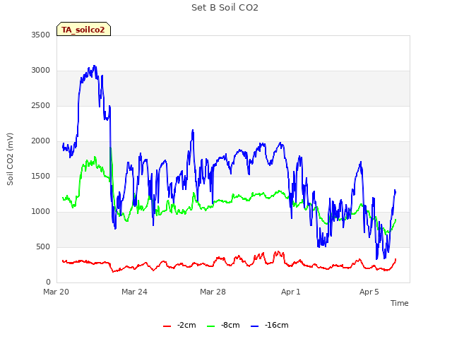 Explore the graph:Set B Soil CO2 in a new window