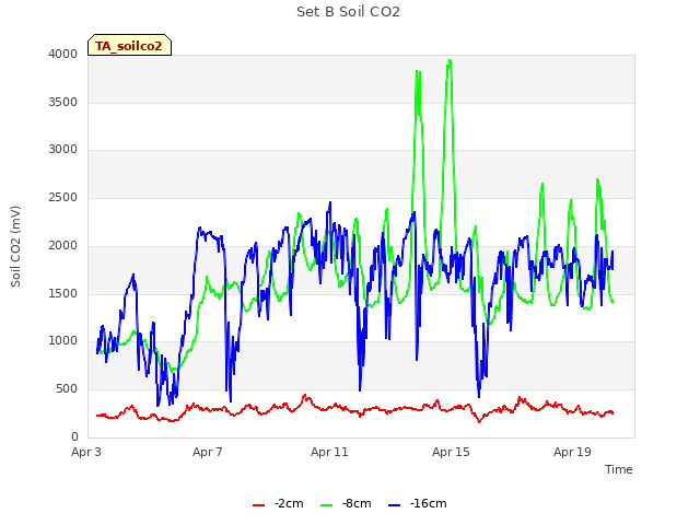 Explore the graph:Set B Soil CO2 in a new window