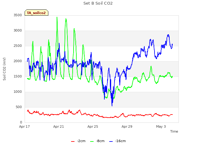 Explore the graph:Set B Soil CO2 in a new window