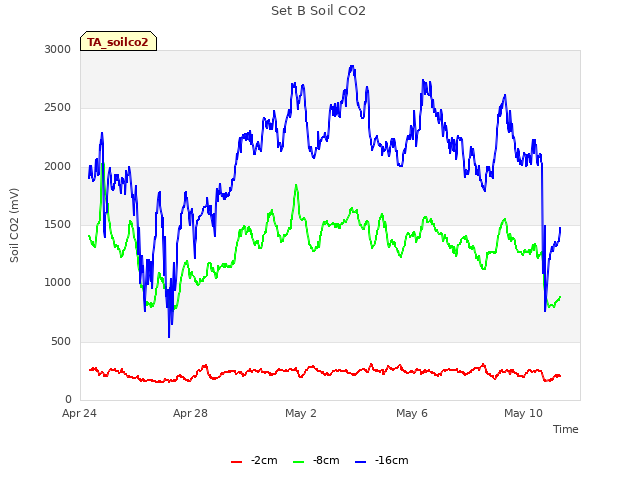 Explore the graph:Set B Soil CO2 in a new window