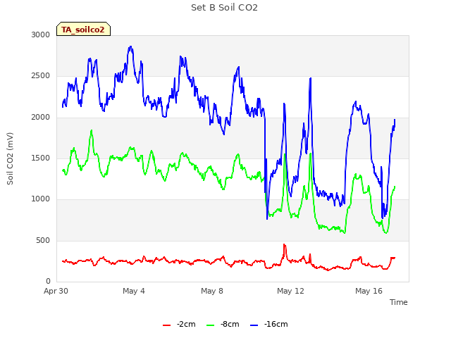 Explore the graph:Set B Soil CO2 in a new window