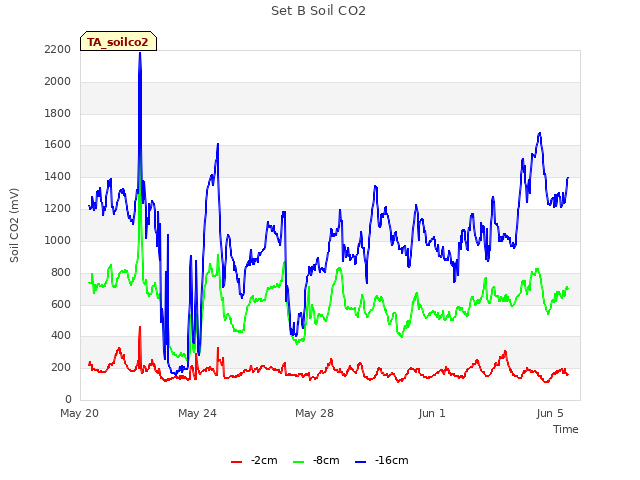 Explore the graph:Set B Soil CO2 in a new window