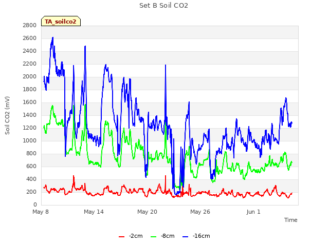 Graph showing Set B Soil CO2