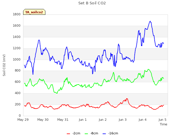 Graph showing Set B Soil CO2