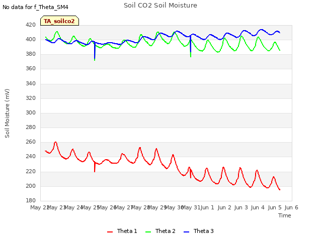 Graph showing Soil CO2 Soil Moisture