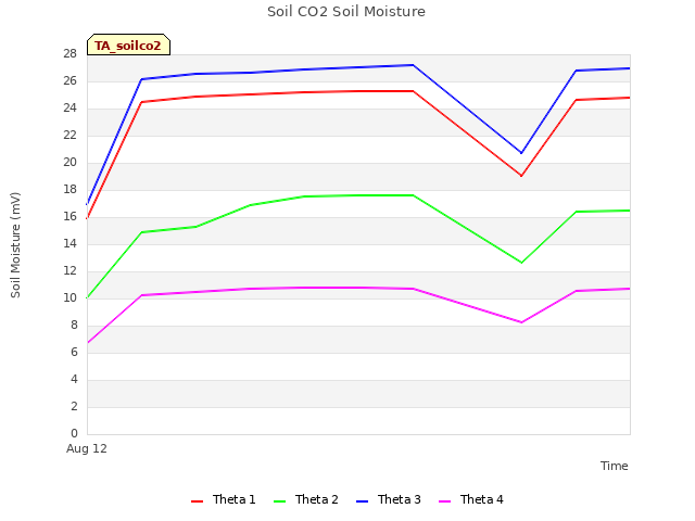 plot of Soil CO2 Soil Moisture