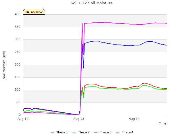 plot of Soil CO2 Soil Moisture