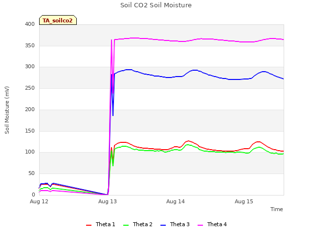 plot of Soil CO2 Soil Moisture