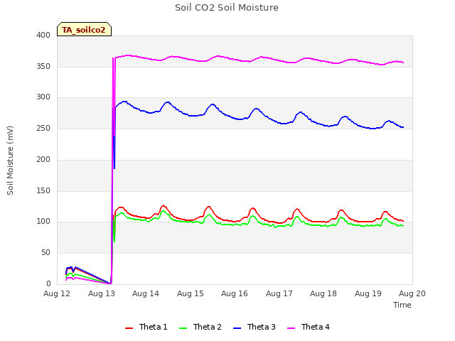 plot of Soil CO2 Soil Moisture