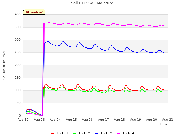 plot of Soil CO2 Soil Moisture