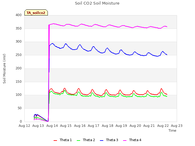 plot of Soil CO2 Soil Moisture