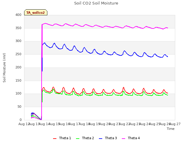 plot of Soil CO2 Soil Moisture