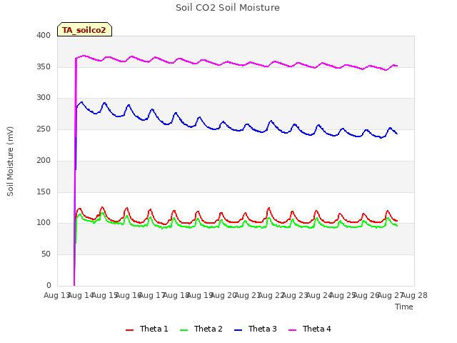 plot of Soil CO2 Soil Moisture