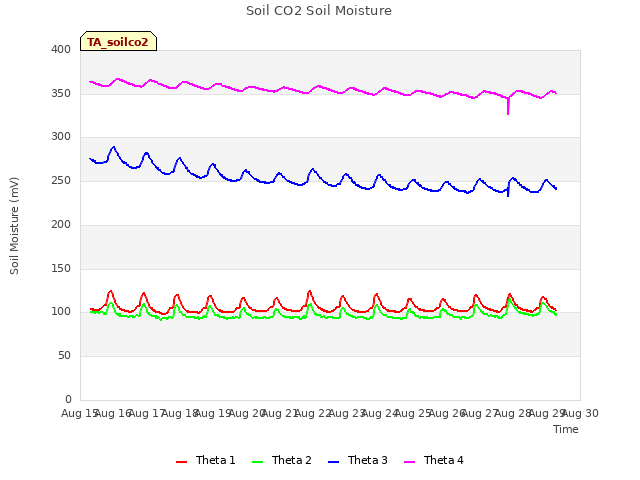 plot of Soil CO2 Soil Moisture