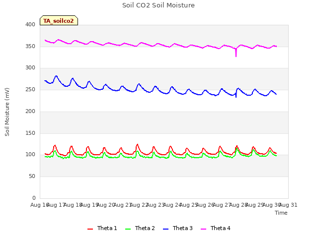 plot of Soil CO2 Soil Moisture