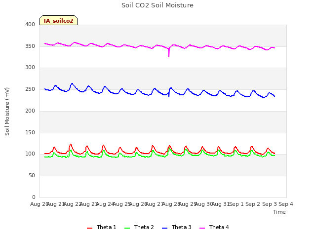 plot of Soil CO2 Soil Moisture