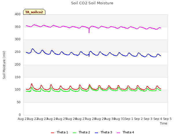 plot of Soil CO2 Soil Moisture