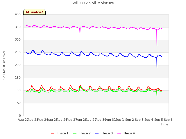 plot of Soil CO2 Soil Moisture