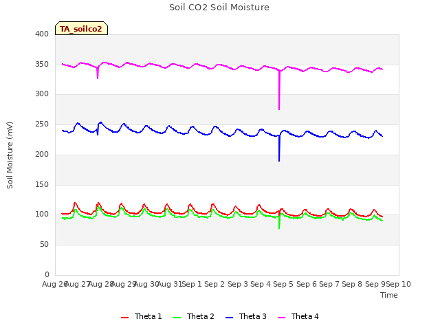 plot of Soil CO2 Soil Moisture