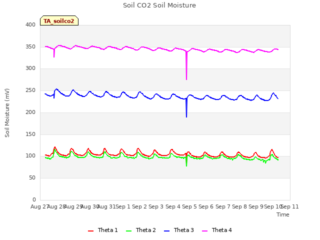 plot of Soil CO2 Soil Moisture