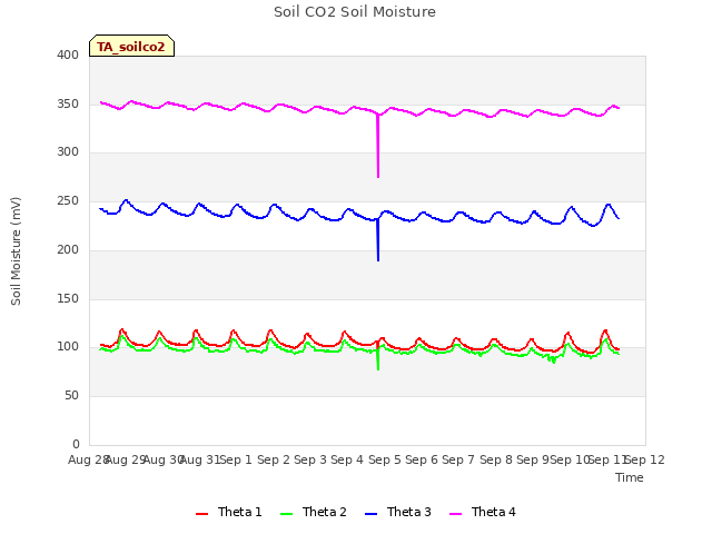 plot of Soil CO2 Soil Moisture