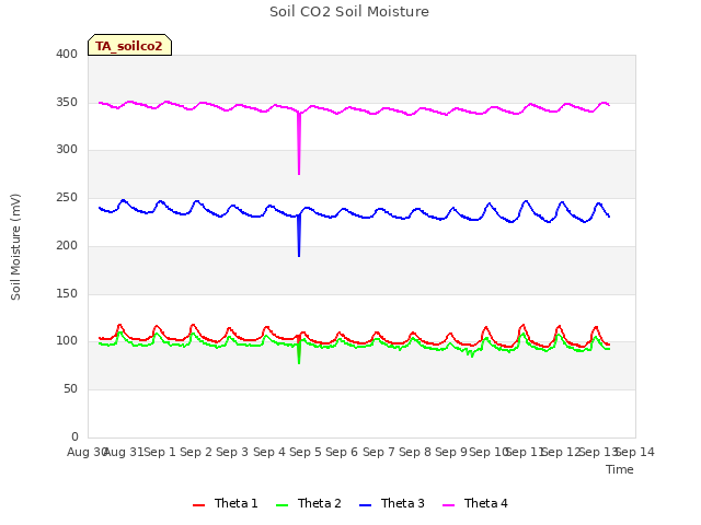 plot of Soil CO2 Soil Moisture