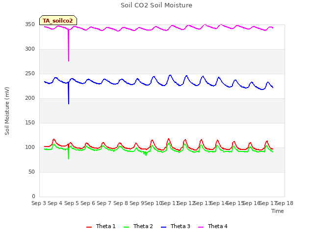 plot of Soil CO2 Soil Moisture