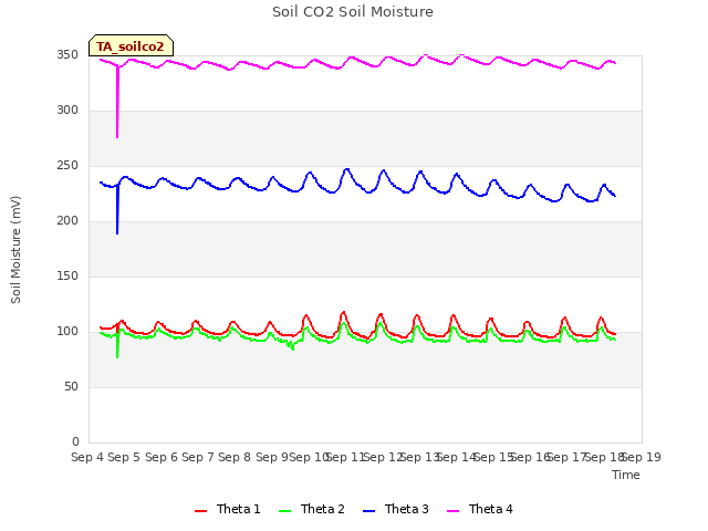 plot of Soil CO2 Soil Moisture