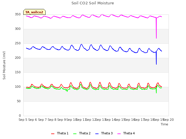 plot of Soil CO2 Soil Moisture