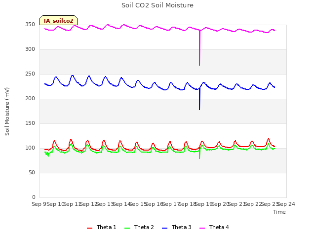 plot of Soil CO2 Soil Moisture