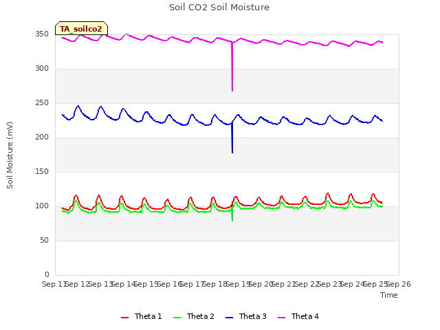 plot of Soil CO2 Soil Moisture