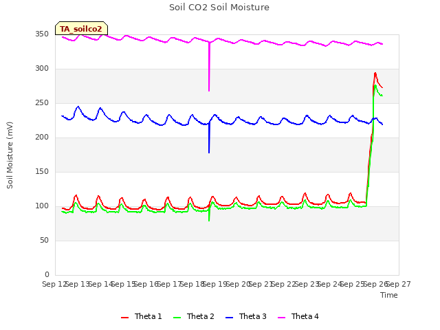 plot of Soil CO2 Soil Moisture