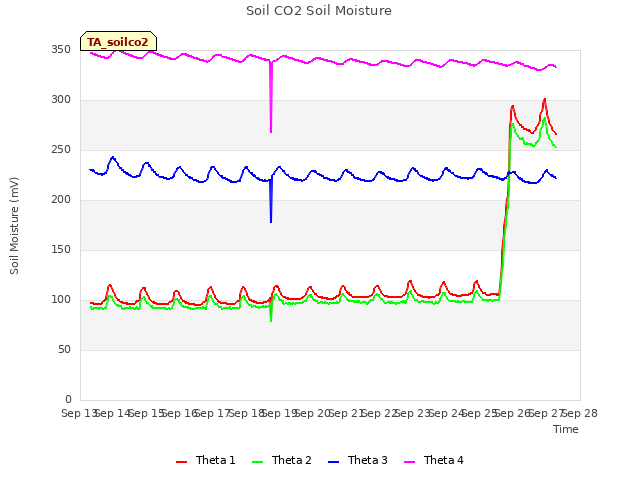 plot of Soil CO2 Soil Moisture