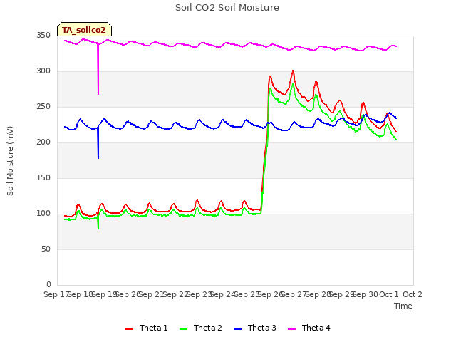 plot of Soil CO2 Soil Moisture