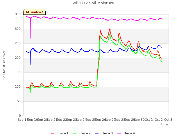 plot of Soil CO2 Soil Moisture