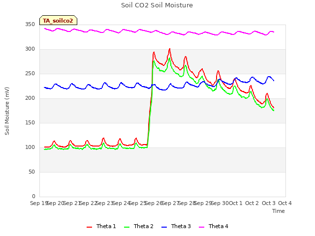 plot of Soil CO2 Soil Moisture