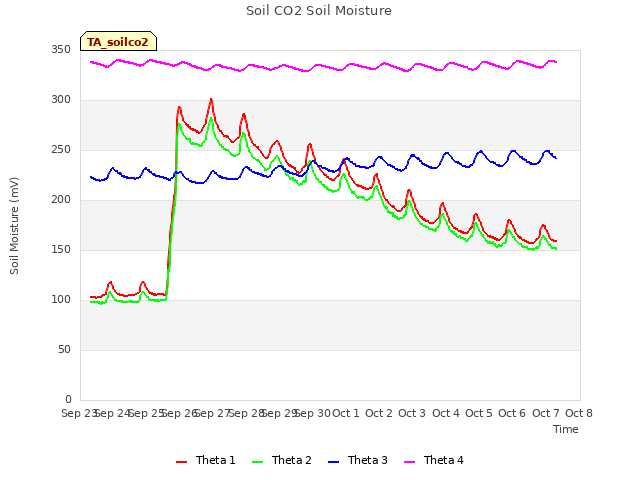 plot of Soil CO2 Soil Moisture